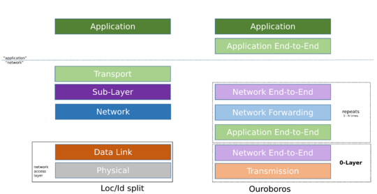 Ouroboros network model vs Loc/Id split