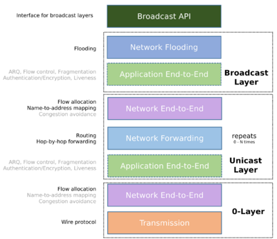 Ouroboros network model - Broadcast