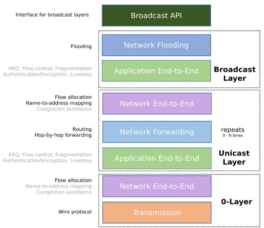 Ouroboros network model - Broadcast