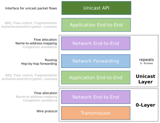Ouroboros network model - Unicast