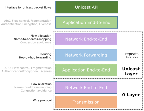 Ouroboros network model - Unicast