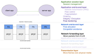 Ouroboros network model