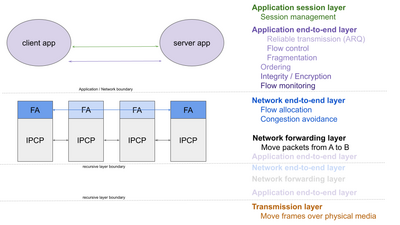 Ouroboros functional model