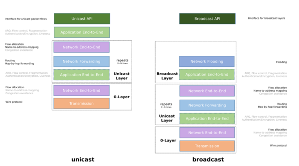 Ouroboros network model - functional layering