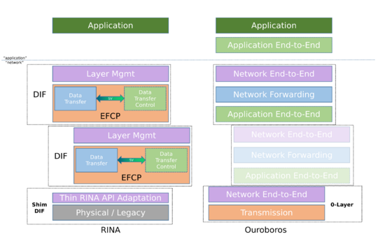 Ouroboros network model vs RINA model