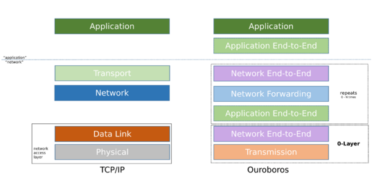 Ouroboros network model vs TCP/IP model