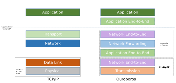 Ouroboros vs TCP model