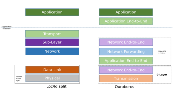 Ouroboros vs Loc/Id split